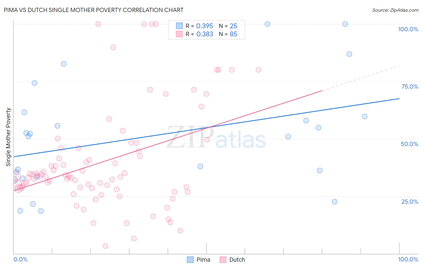 Pima vs Dutch Single Mother Poverty