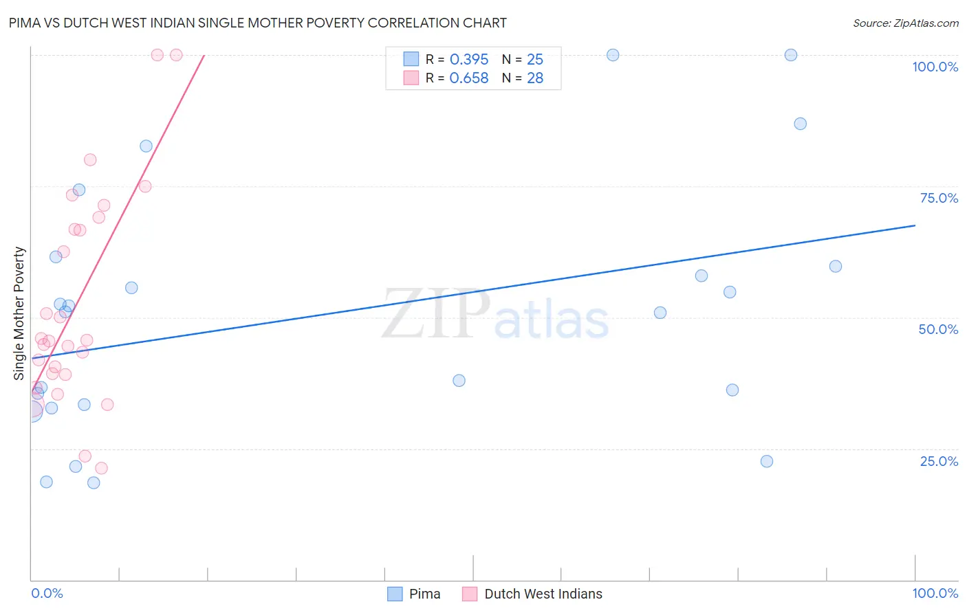 Pima vs Dutch West Indian Single Mother Poverty
