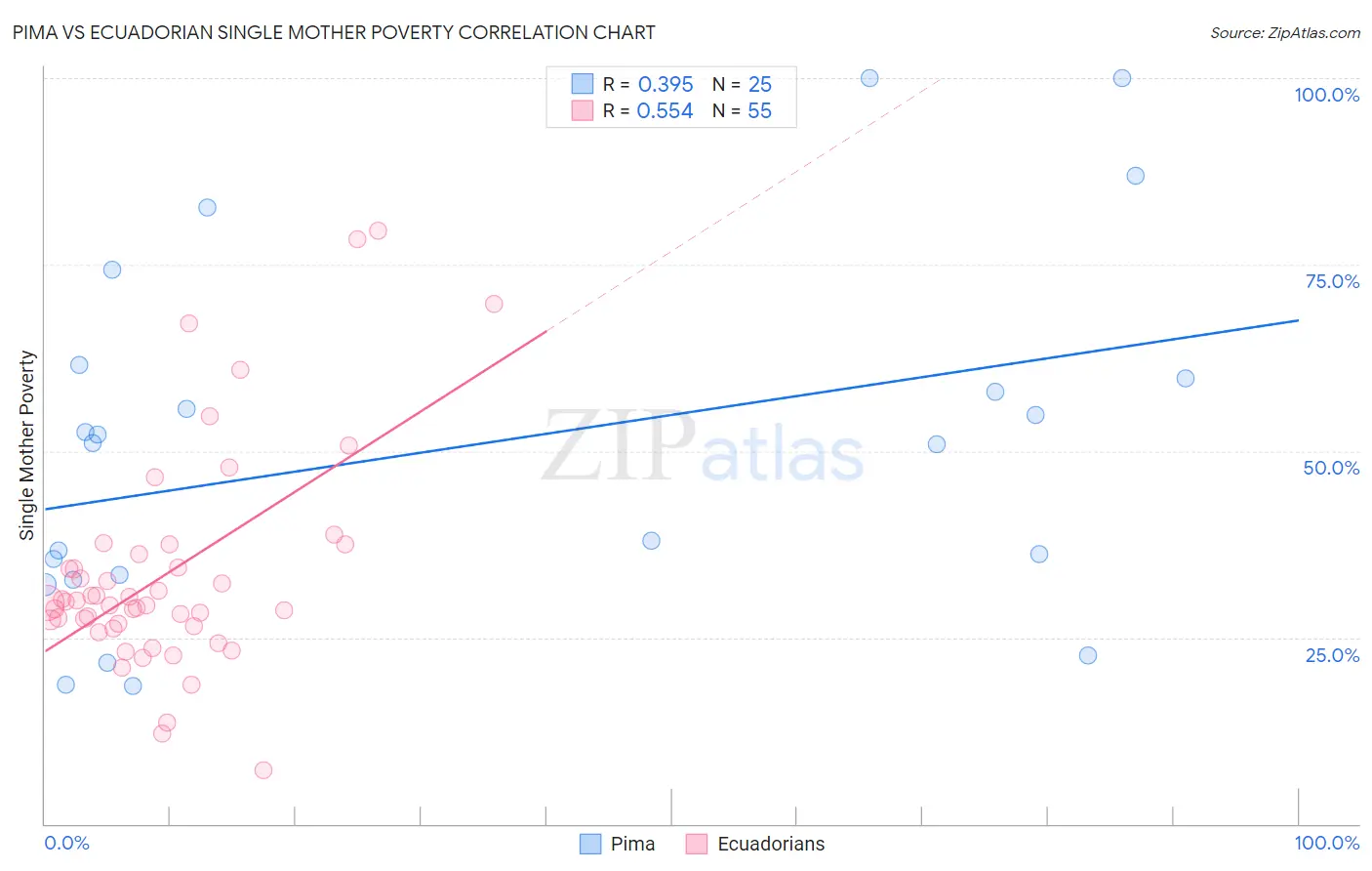 Pima vs Ecuadorian Single Mother Poverty