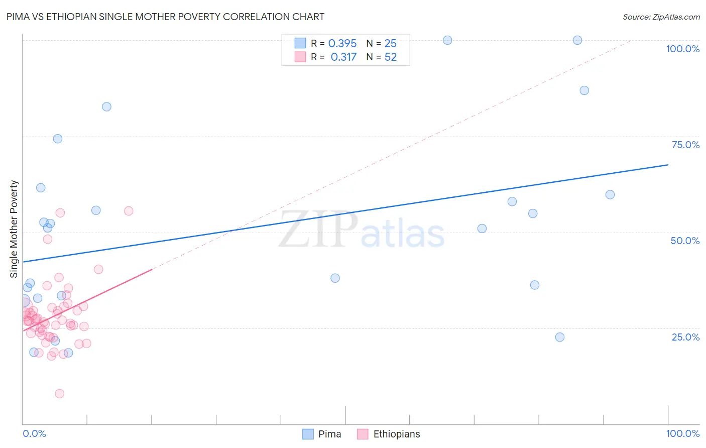 Pima vs Ethiopian Single Mother Poverty