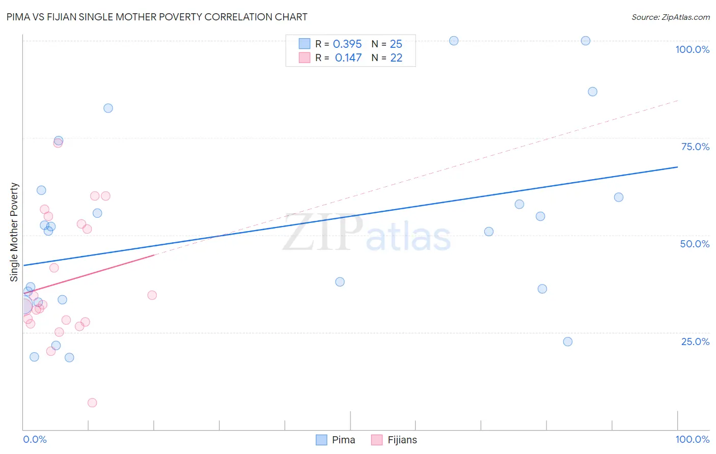 Pima vs Fijian Single Mother Poverty