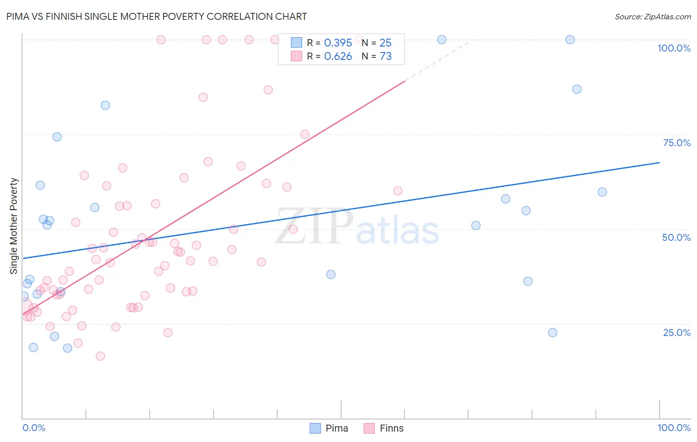 Pima vs Finnish Single Mother Poverty
