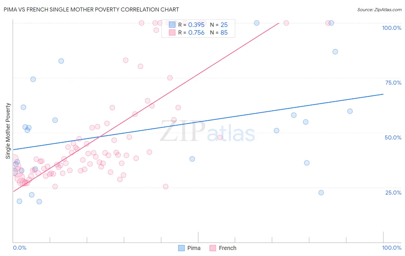 Pima vs French Single Mother Poverty