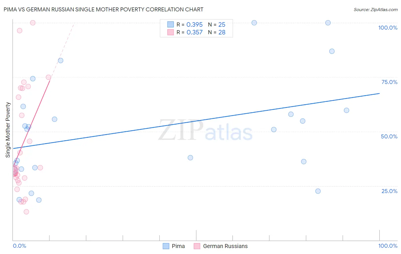 Pima vs German Russian Single Mother Poverty