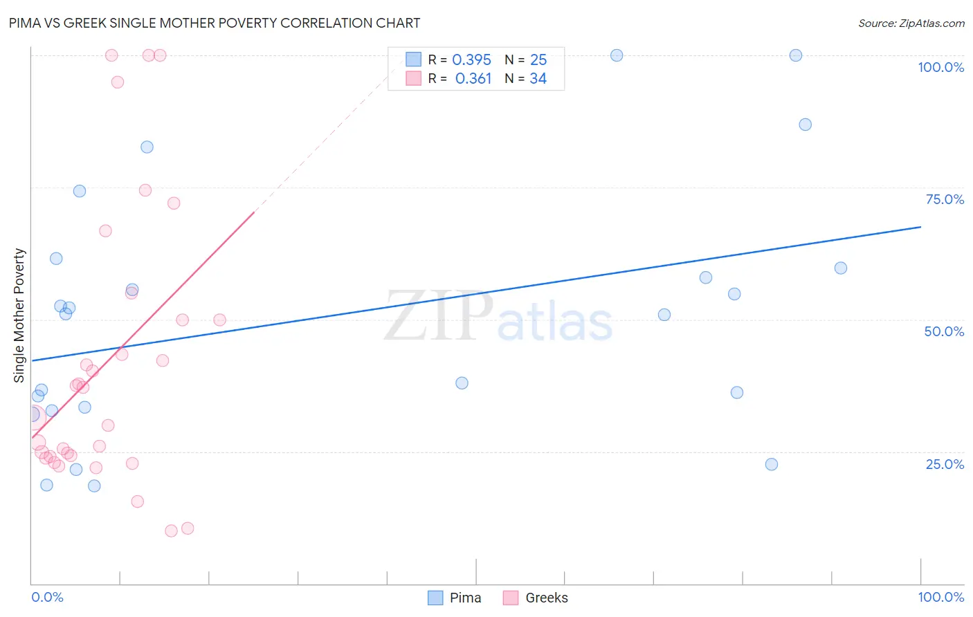 Pima vs Greek Single Mother Poverty