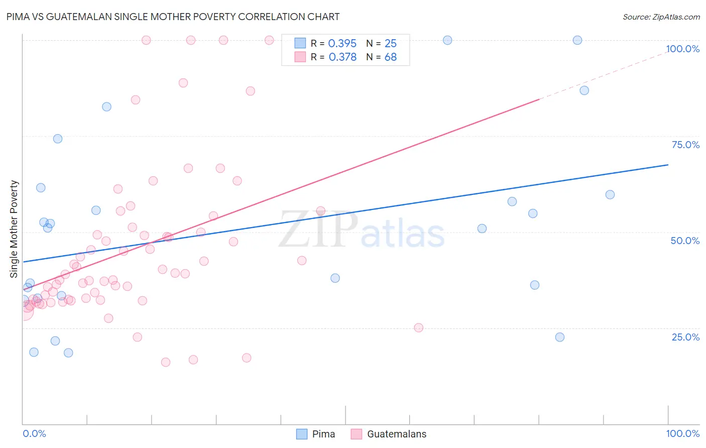 Pima vs Guatemalan Single Mother Poverty