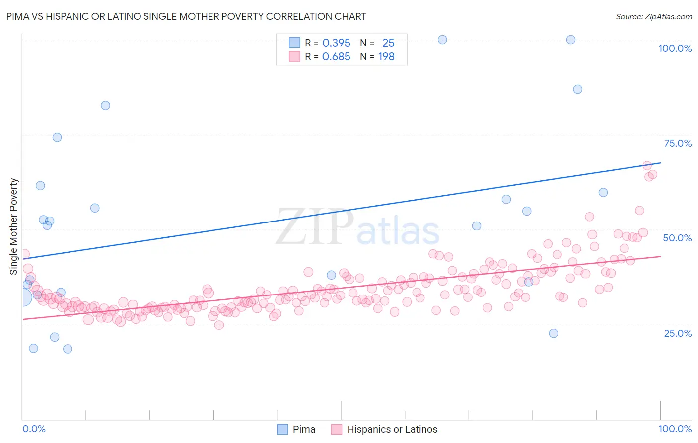 Pima vs Hispanic or Latino Single Mother Poverty