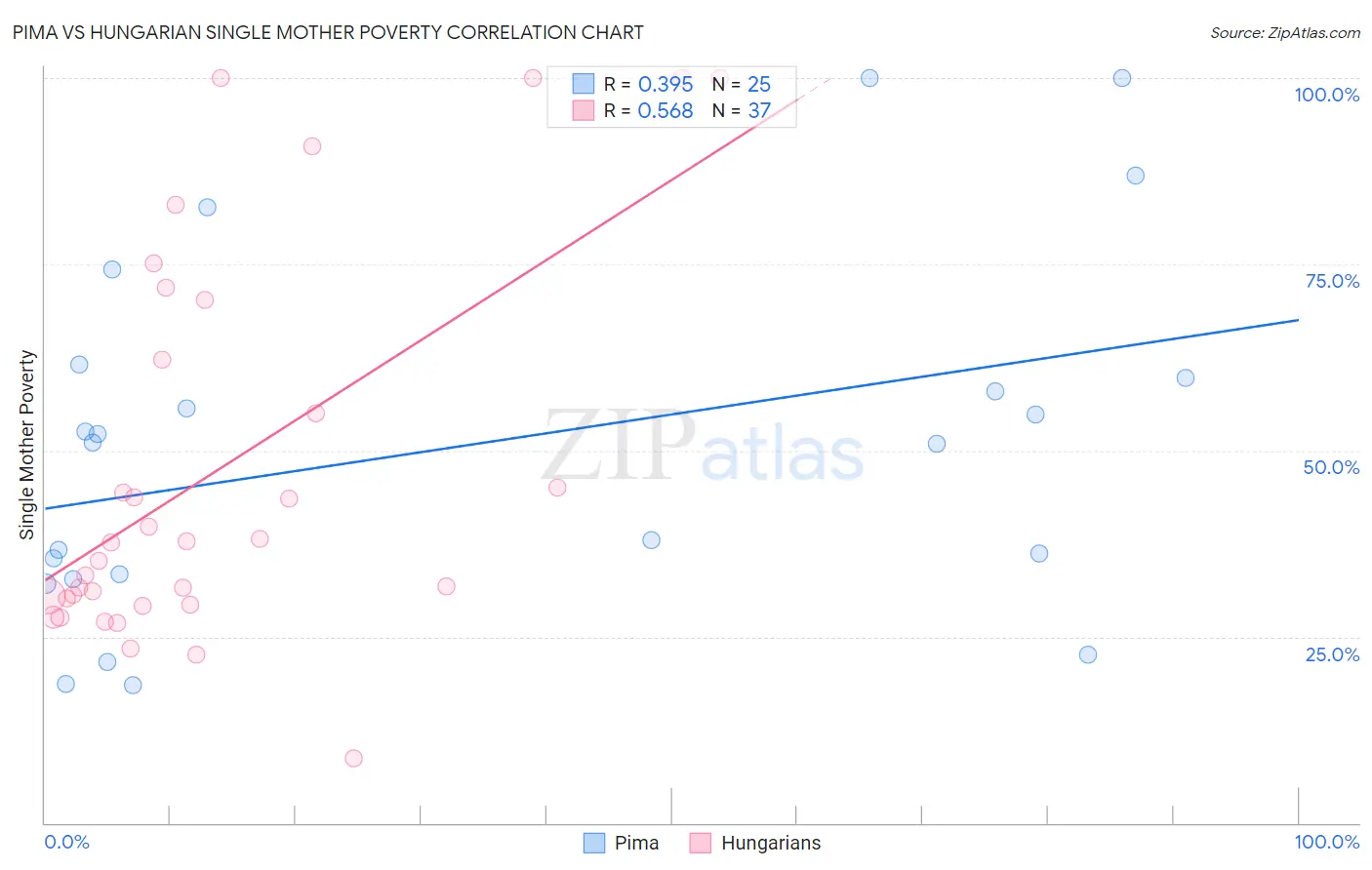 Pima vs Hungarian Single Mother Poverty