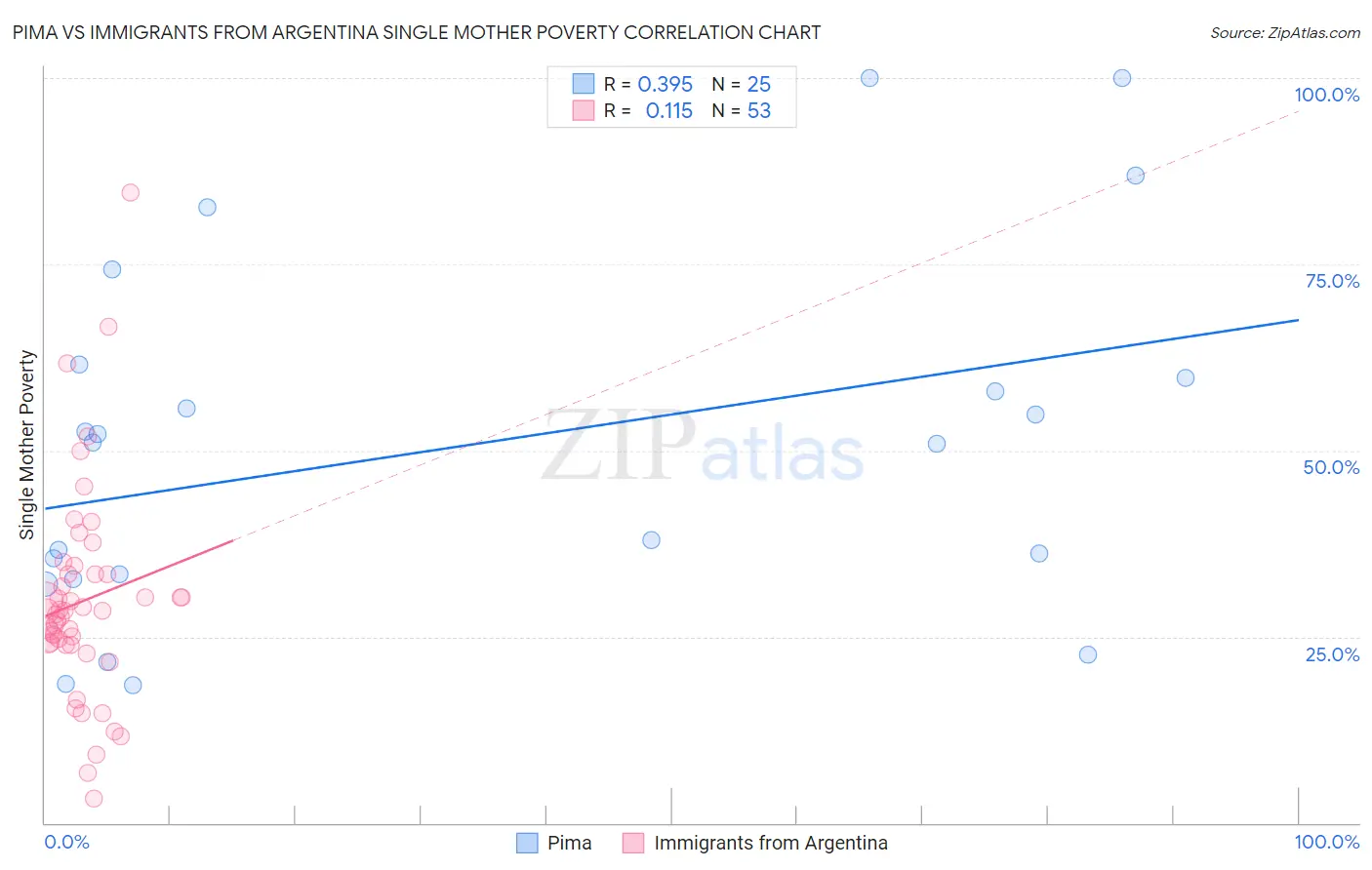Pima vs Immigrants from Argentina Single Mother Poverty
