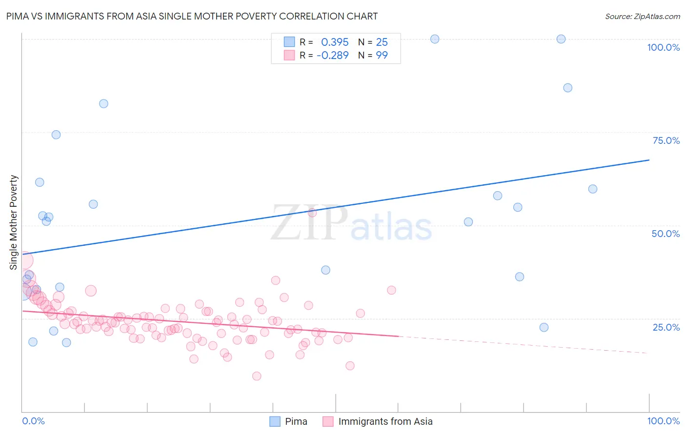 Pima vs Immigrants from Asia Single Mother Poverty