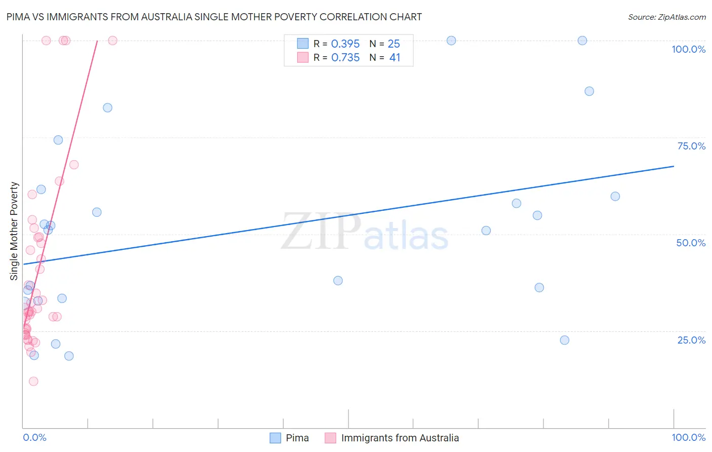 Pima vs Immigrants from Australia Single Mother Poverty