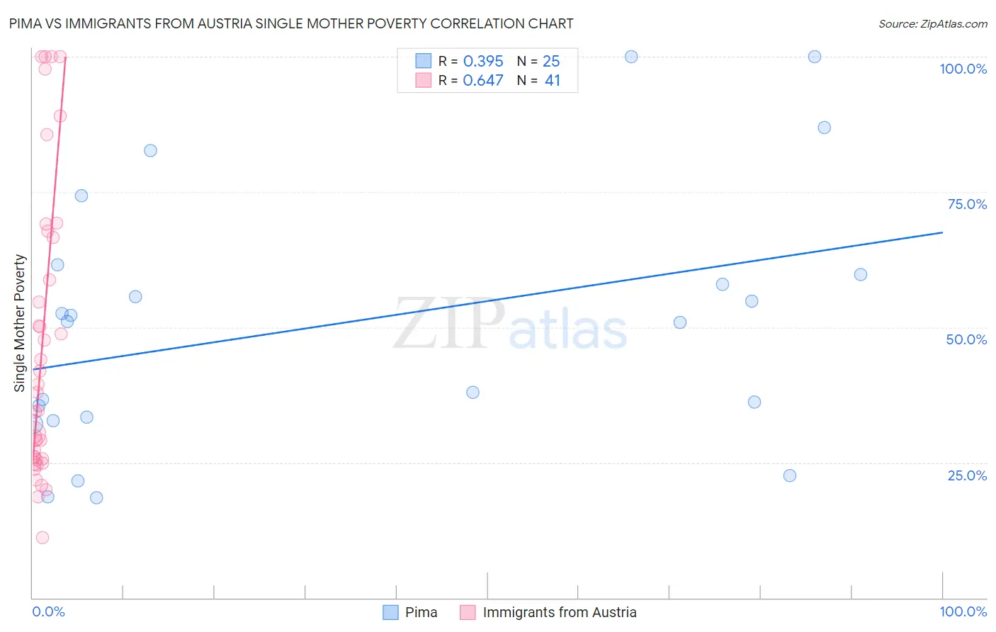 Pima vs Immigrants from Austria Single Mother Poverty