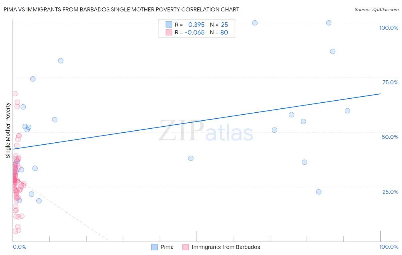 Pima vs Immigrants from Barbados Single Mother Poverty