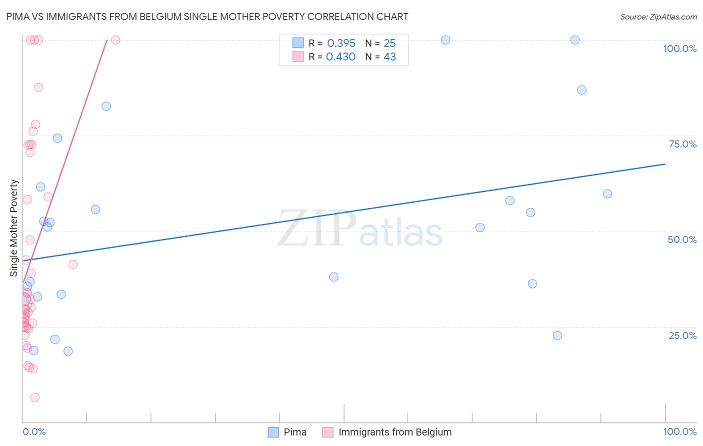 Pima vs Immigrants from Belgium Single Mother Poverty