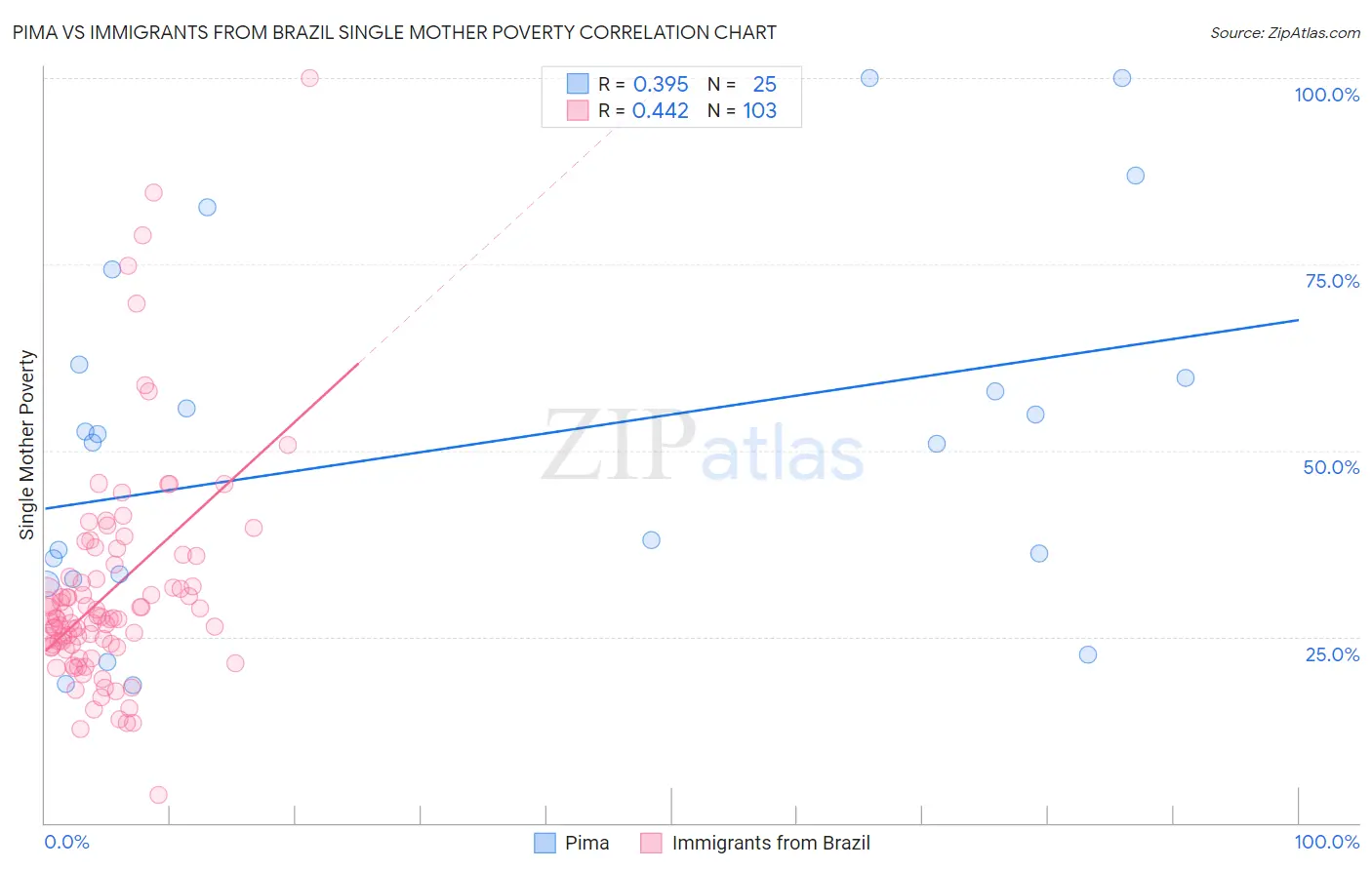 Pima vs Immigrants from Brazil Single Mother Poverty