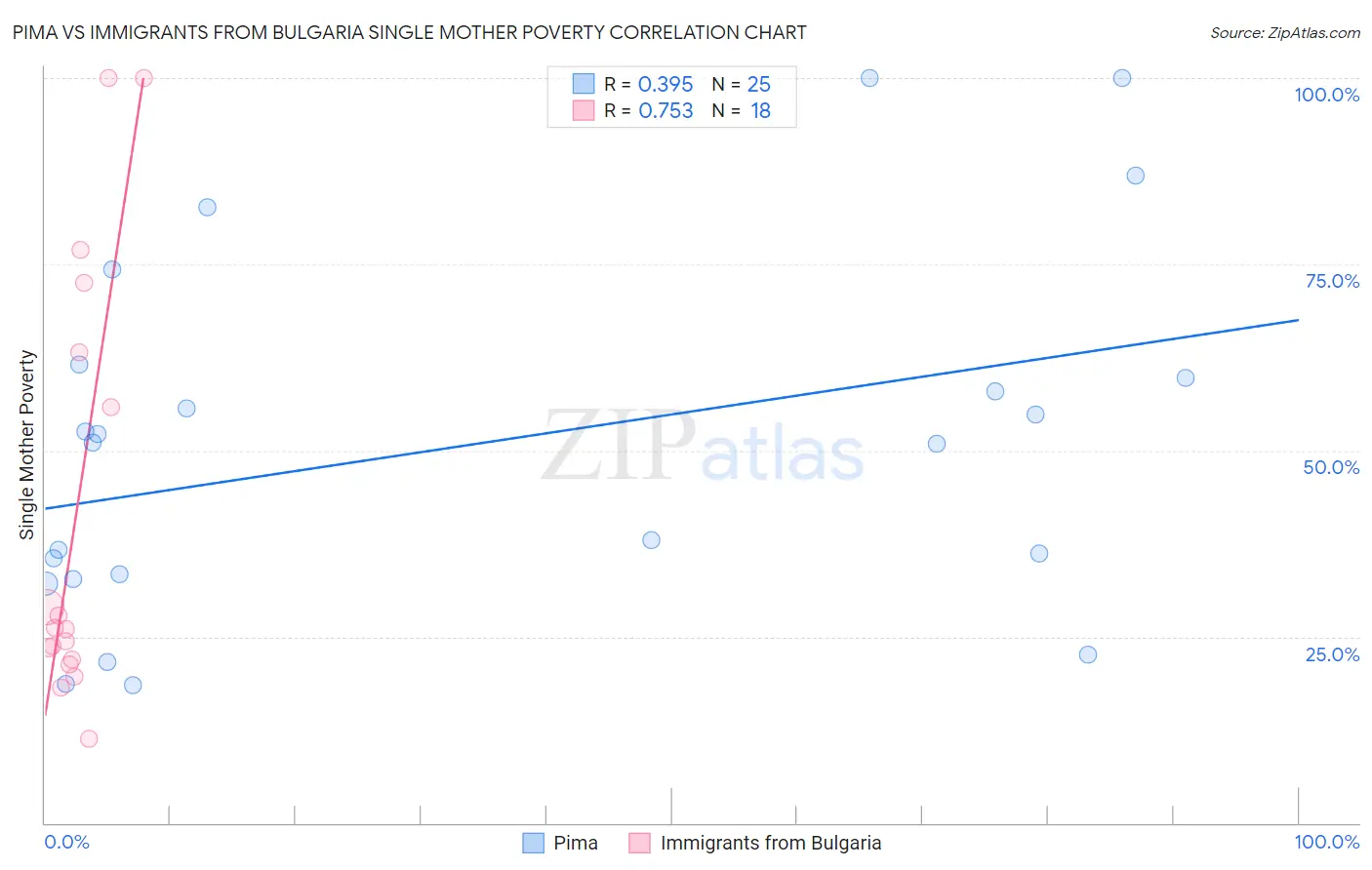 Pima vs Immigrants from Bulgaria Single Mother Poverty