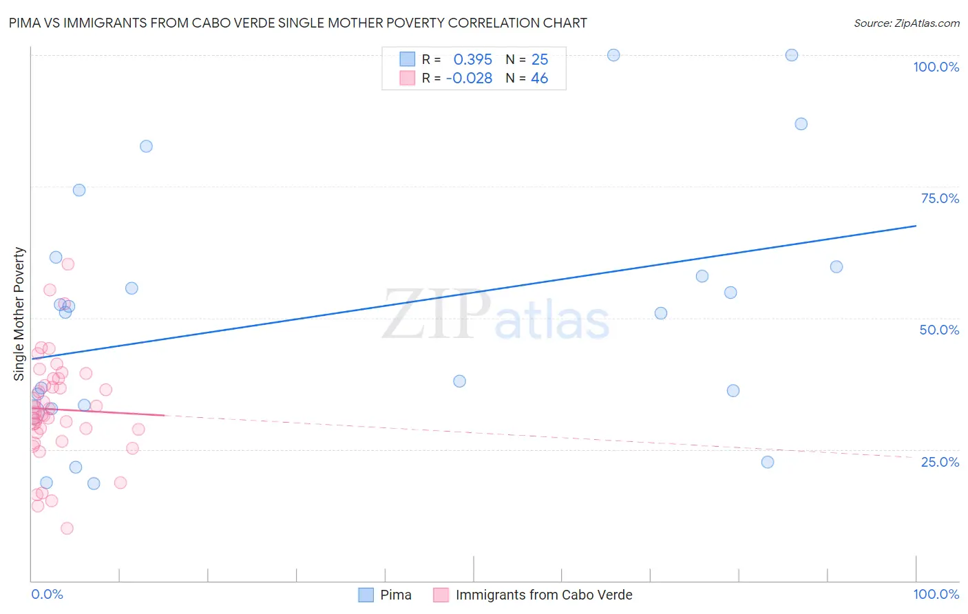 Pima vs Immigrants from Cabo Verde Single Mother Poverty