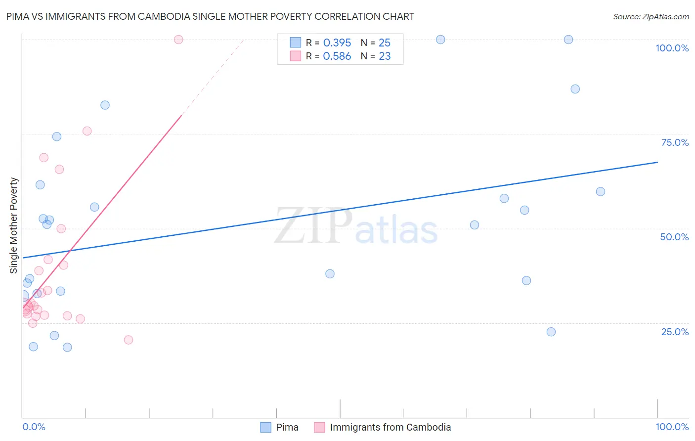 Pima vs Immigrants from Cambodia Single Mother Poverty