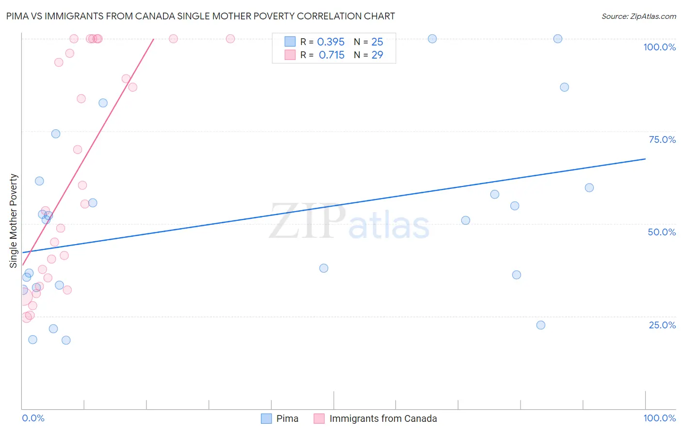Pima vs Immigrants from Canada Single Mother Poverty