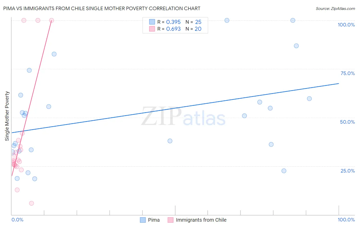 Pima vs Immigrants from Chile Single Mother Poverty