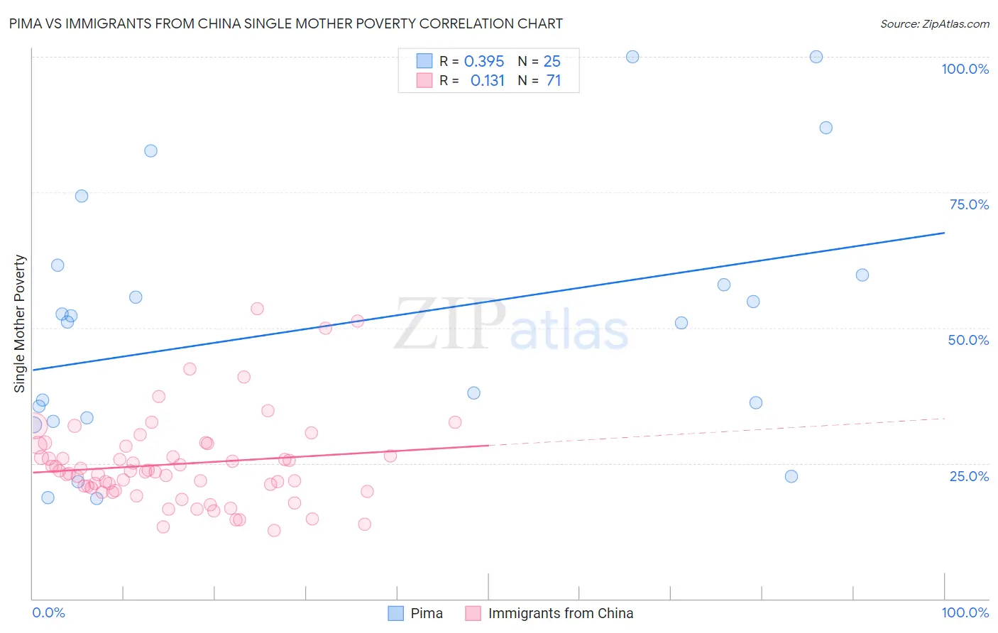 Pima vs Immigrants from China Single Mother Poverty