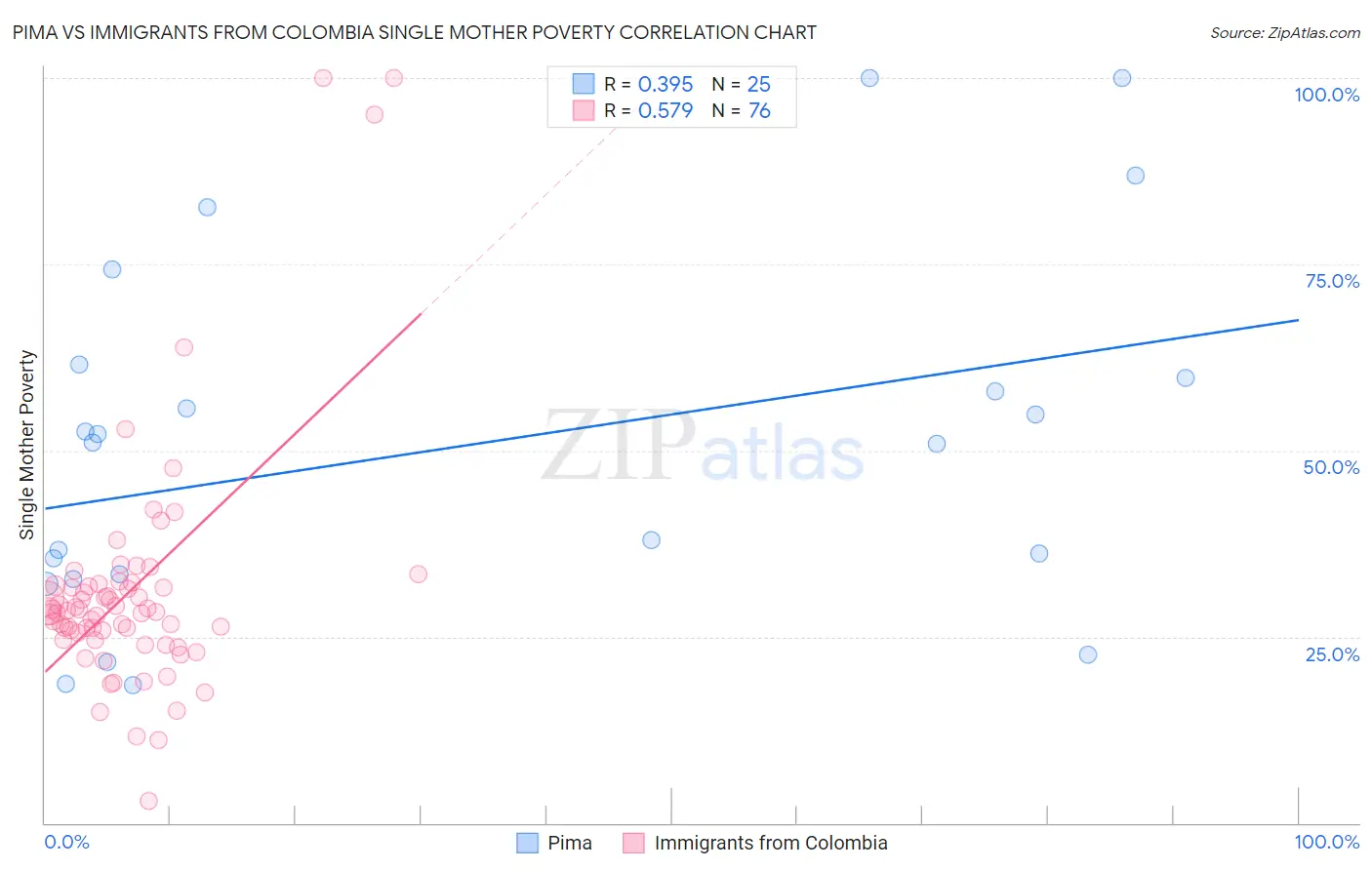 Pima vs Immigrants from Colombia Single Mother Poverty