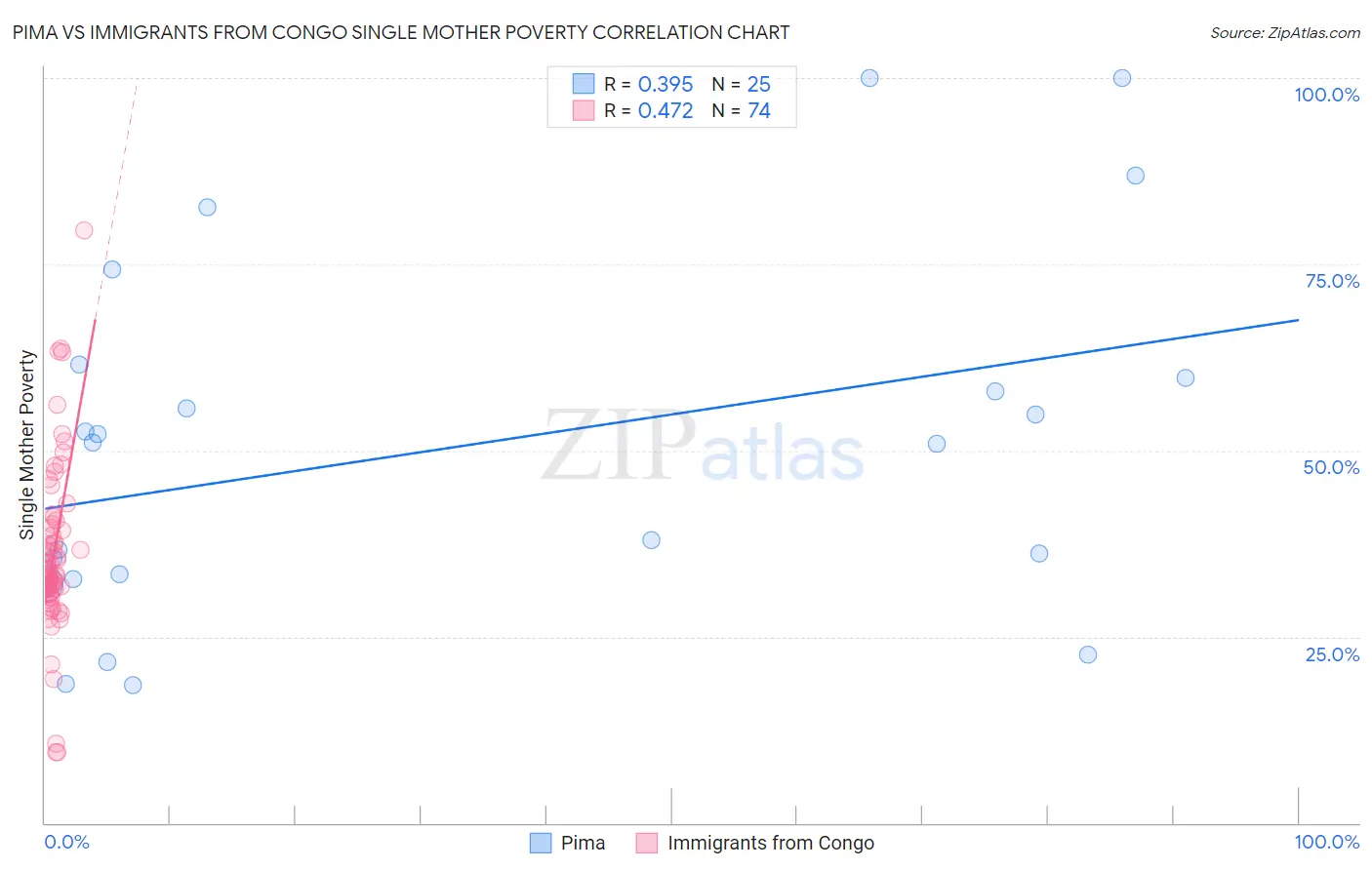Pima vs Immigrants from Congo Single Mother Poverty