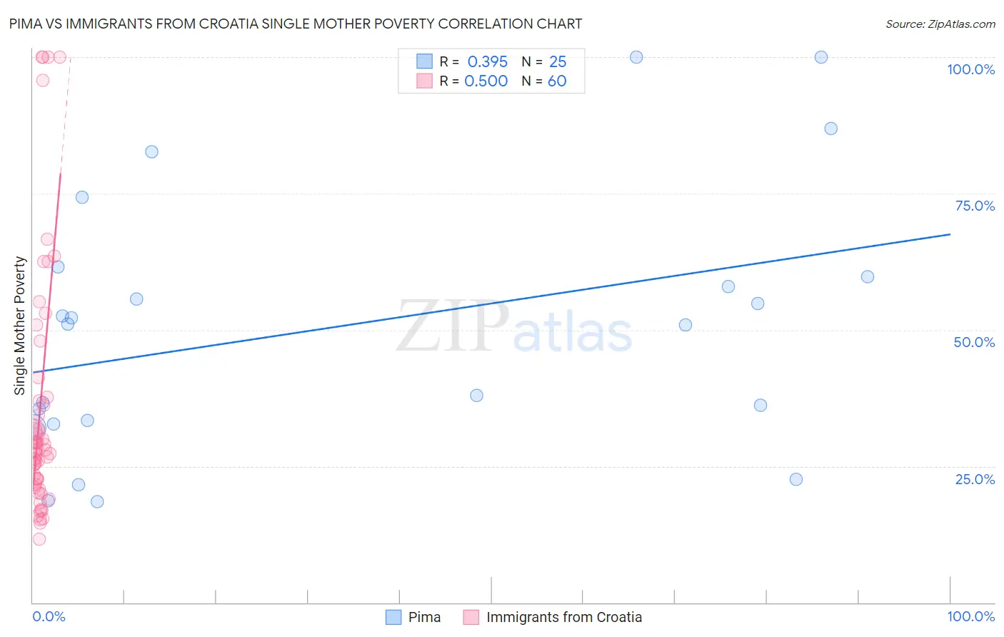 Pima vs Immigrants from Croatia Single Mother Poverty