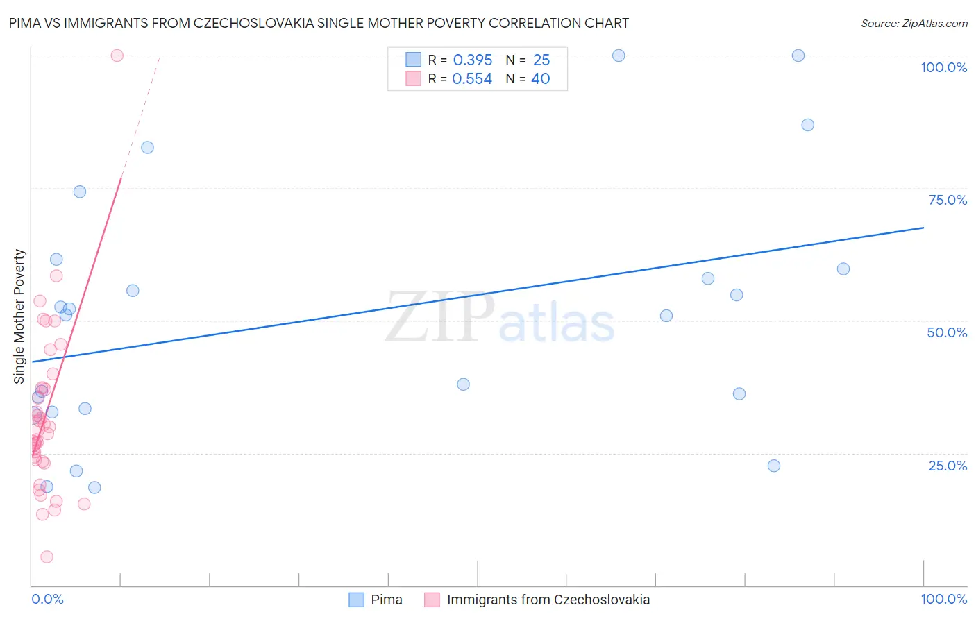 Pima vs Immigrants from Czechoslovakia Single Mother Poverty