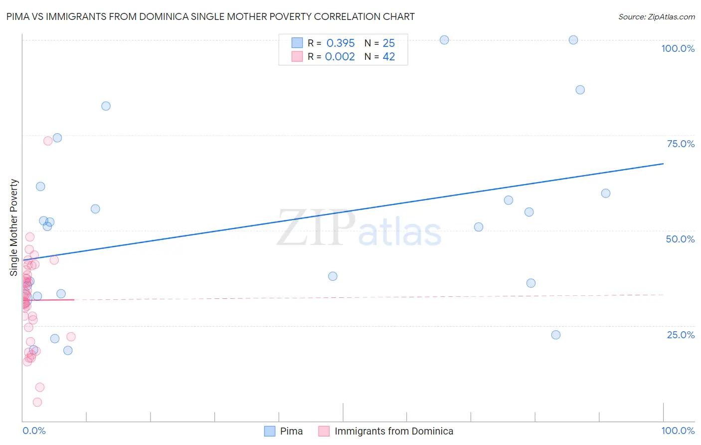 Pima vs Immigrants from Dominica Single Mother Poverty