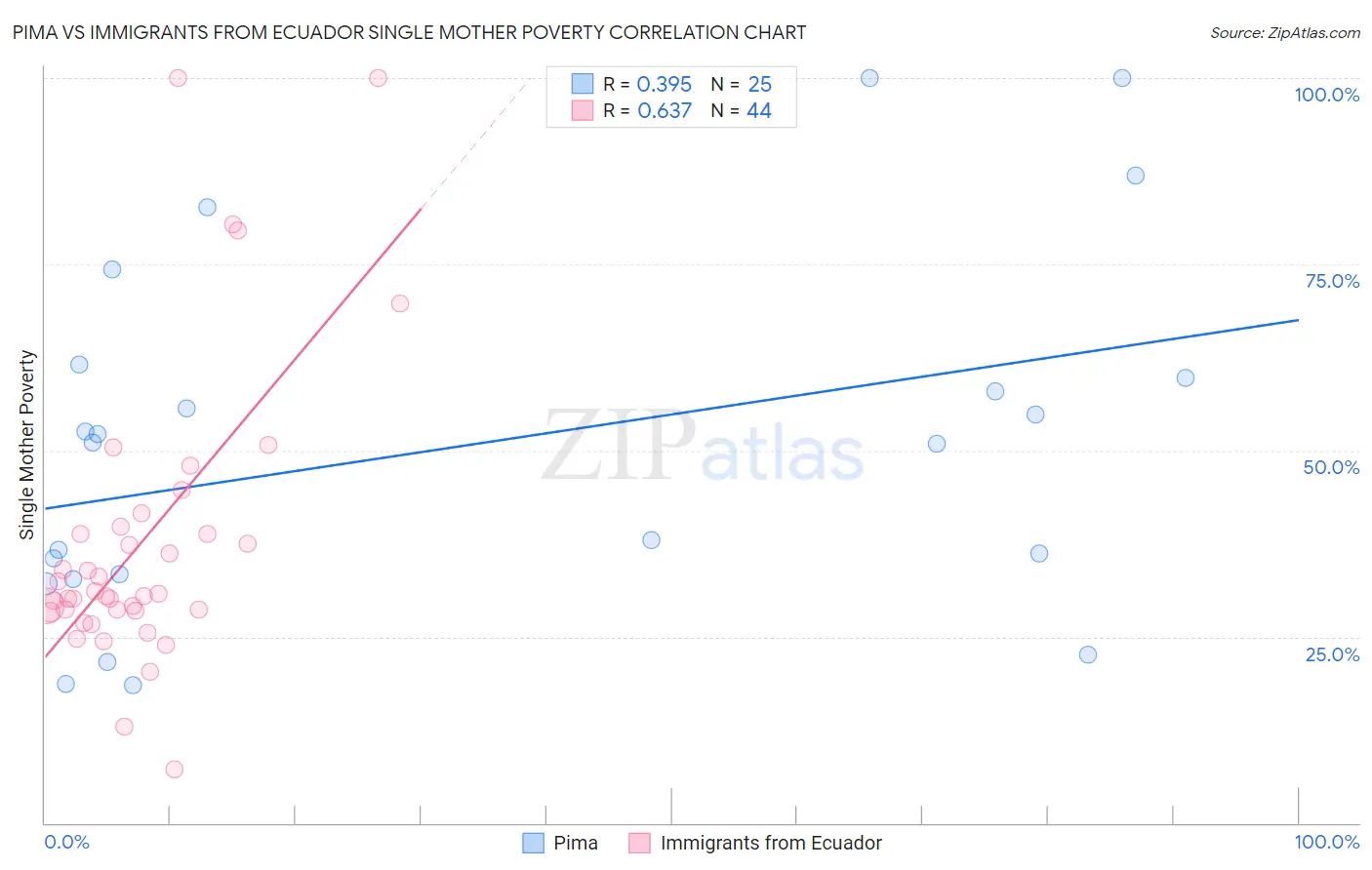 Pima vs Immigrants from Ecuador Single Mother Poverty