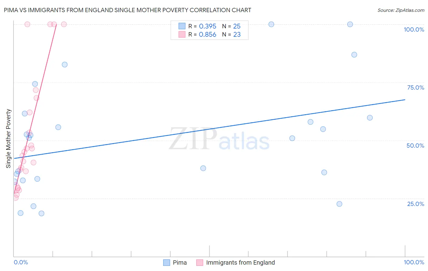 Pima vs Immigrants from England Single Mother Poverty