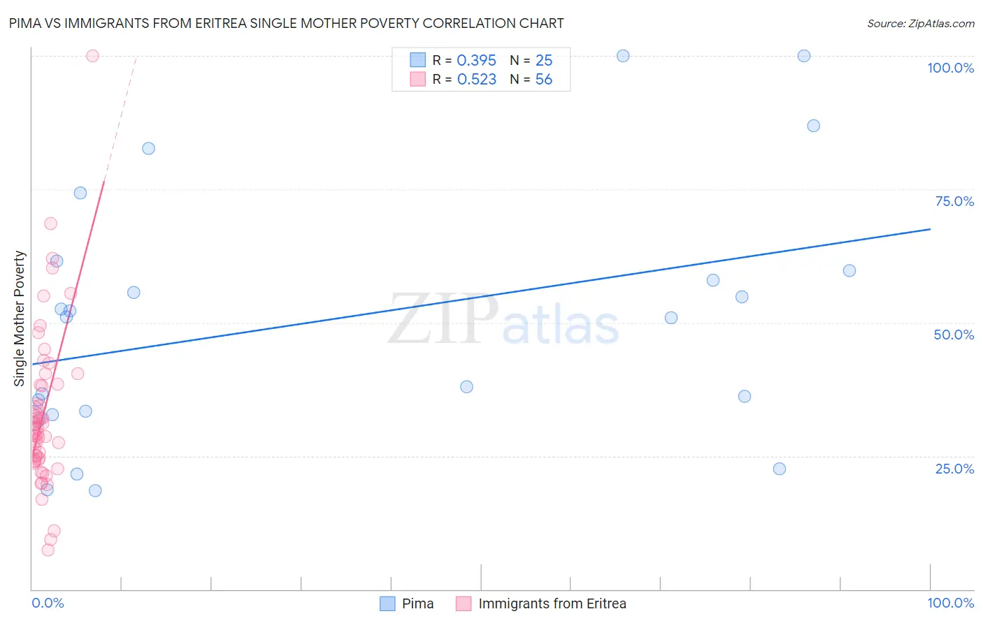 Pima vs Immigrants from Eritrea Single Mother Poverty