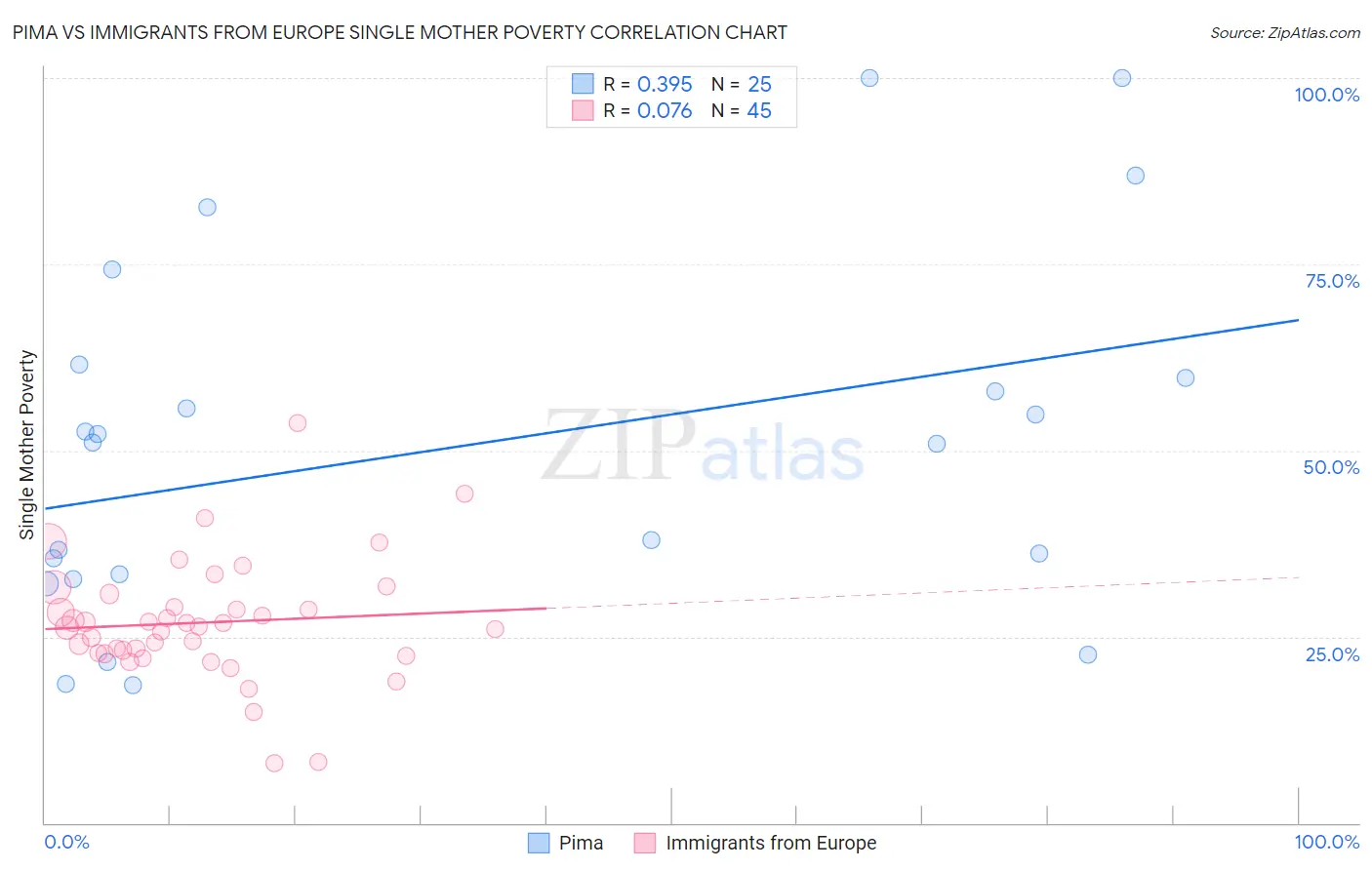 Pima vs Immigrants from Europe Single Mother Poverty