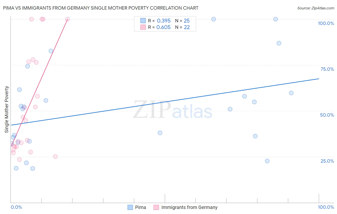 Pima vs Immigrants from Germany Single Mother Poverty