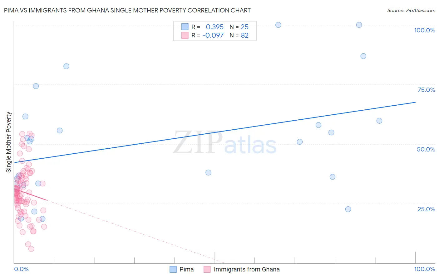 Pima vs Immigrants from Ghana Single Mother Poverty