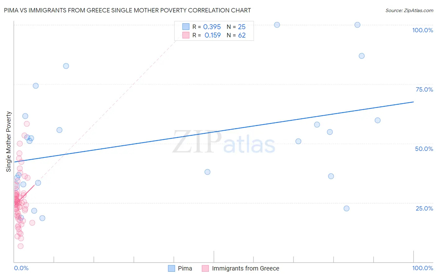 Pima vs Immigrants from Greece Single Mother Poverty