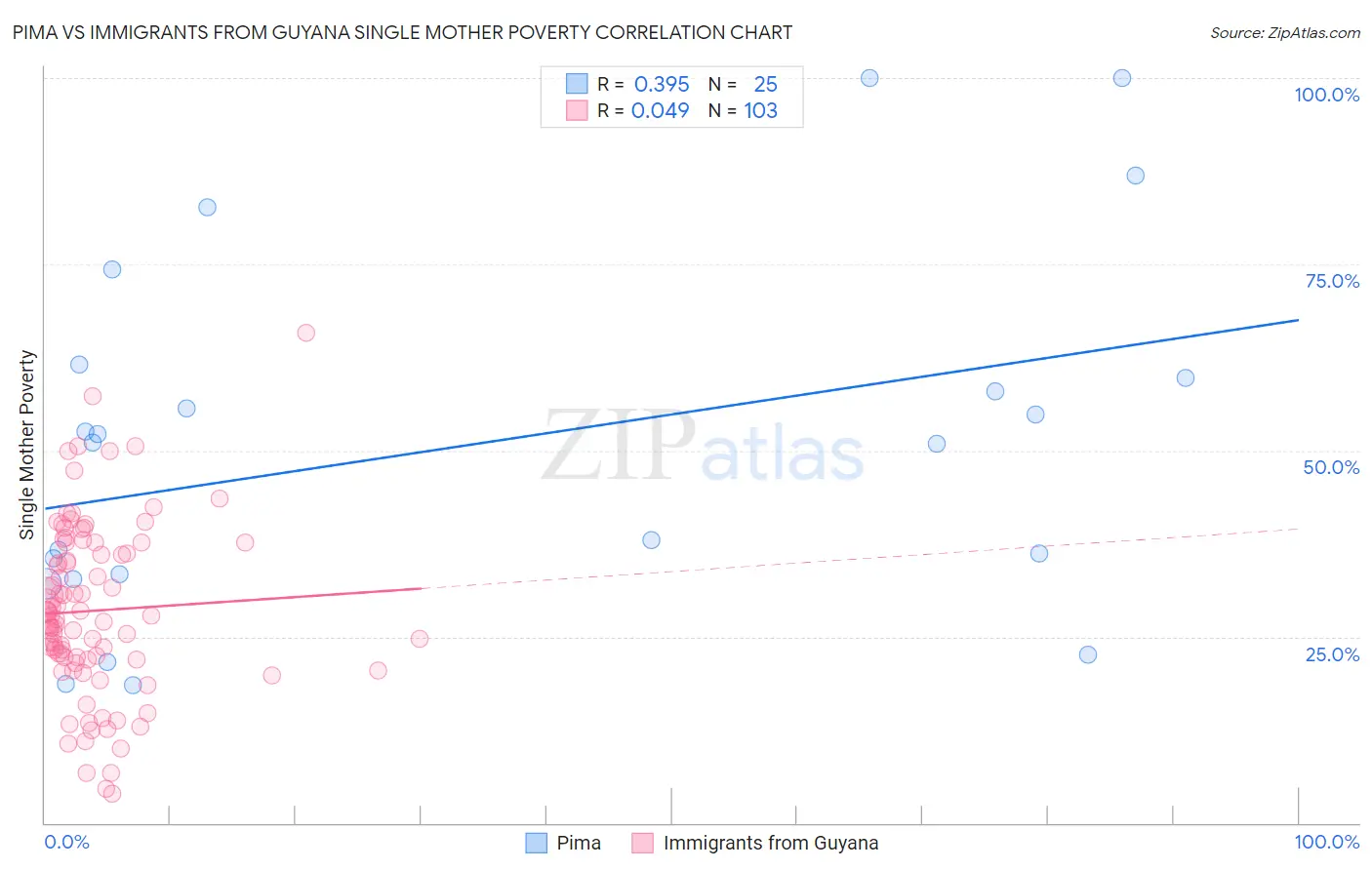 Pima vs Immigrants from Guyana Single Mother Poverty