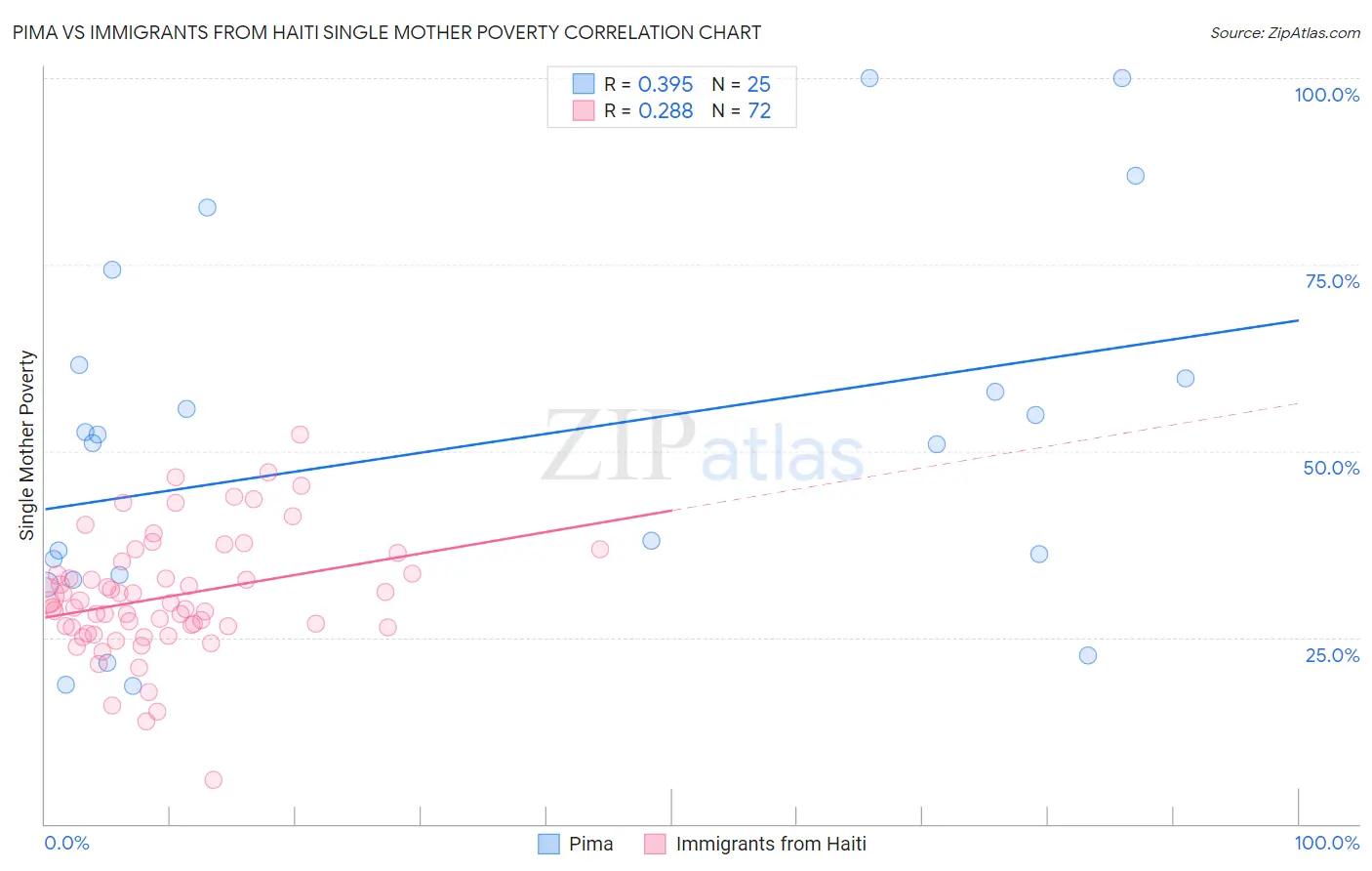 Pima vs Immigrants from Haiti Single Mother Poverty