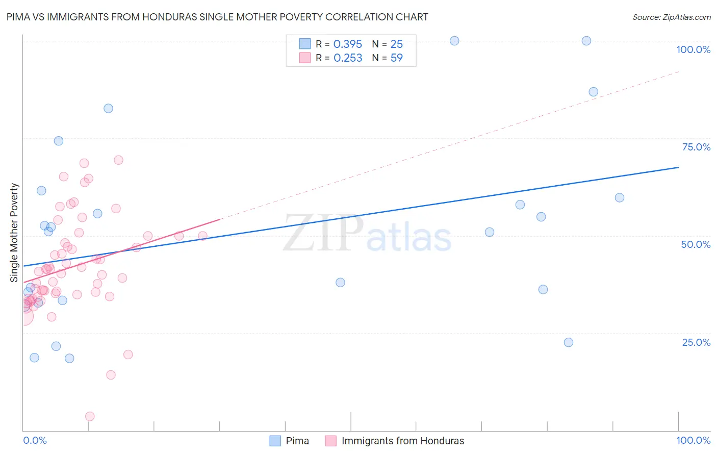 Pima vs Immigrants from Honduras Single Mother Poverty