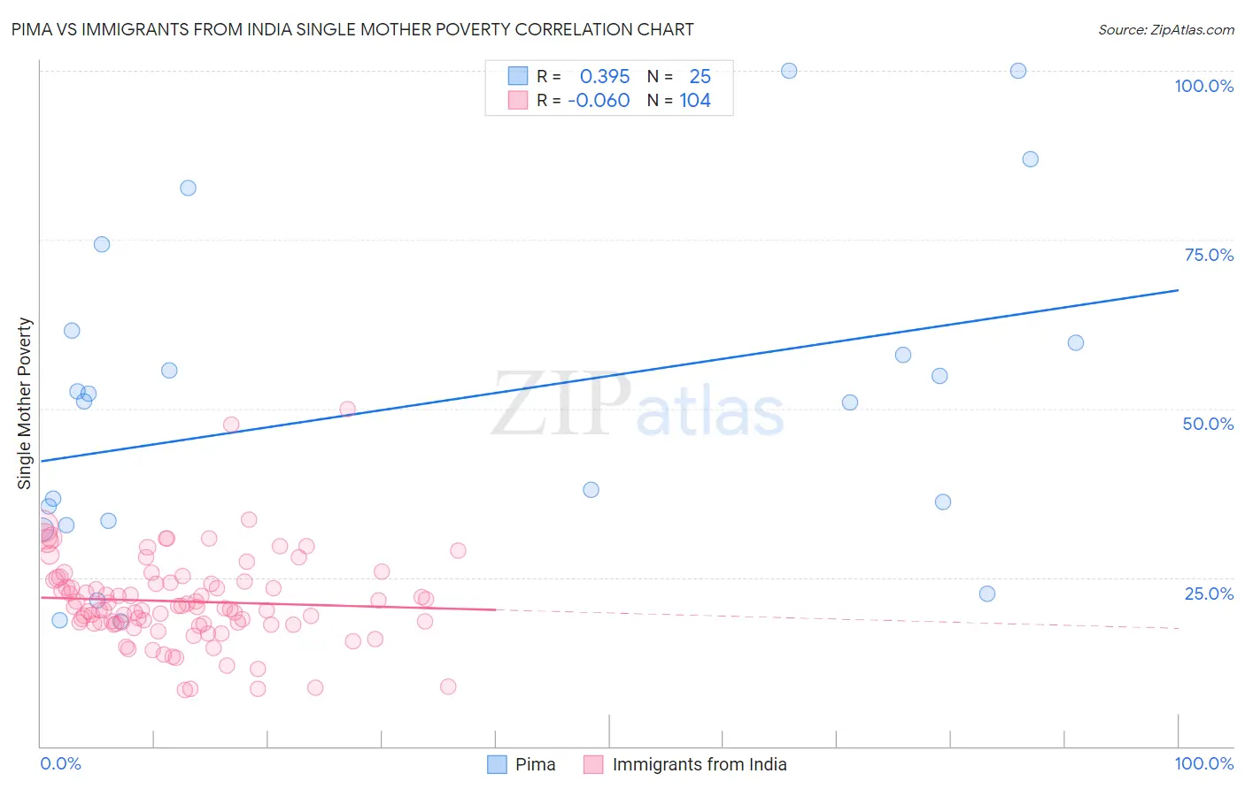 Pima vs Immigrants from India Single Mother Poverty