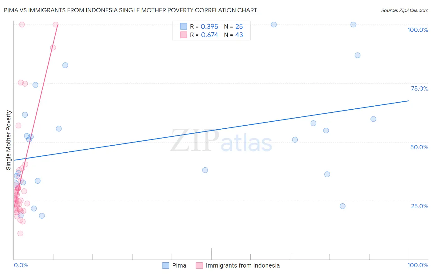 Pima vs Immigrants from Indonesia Single Mother Poverty