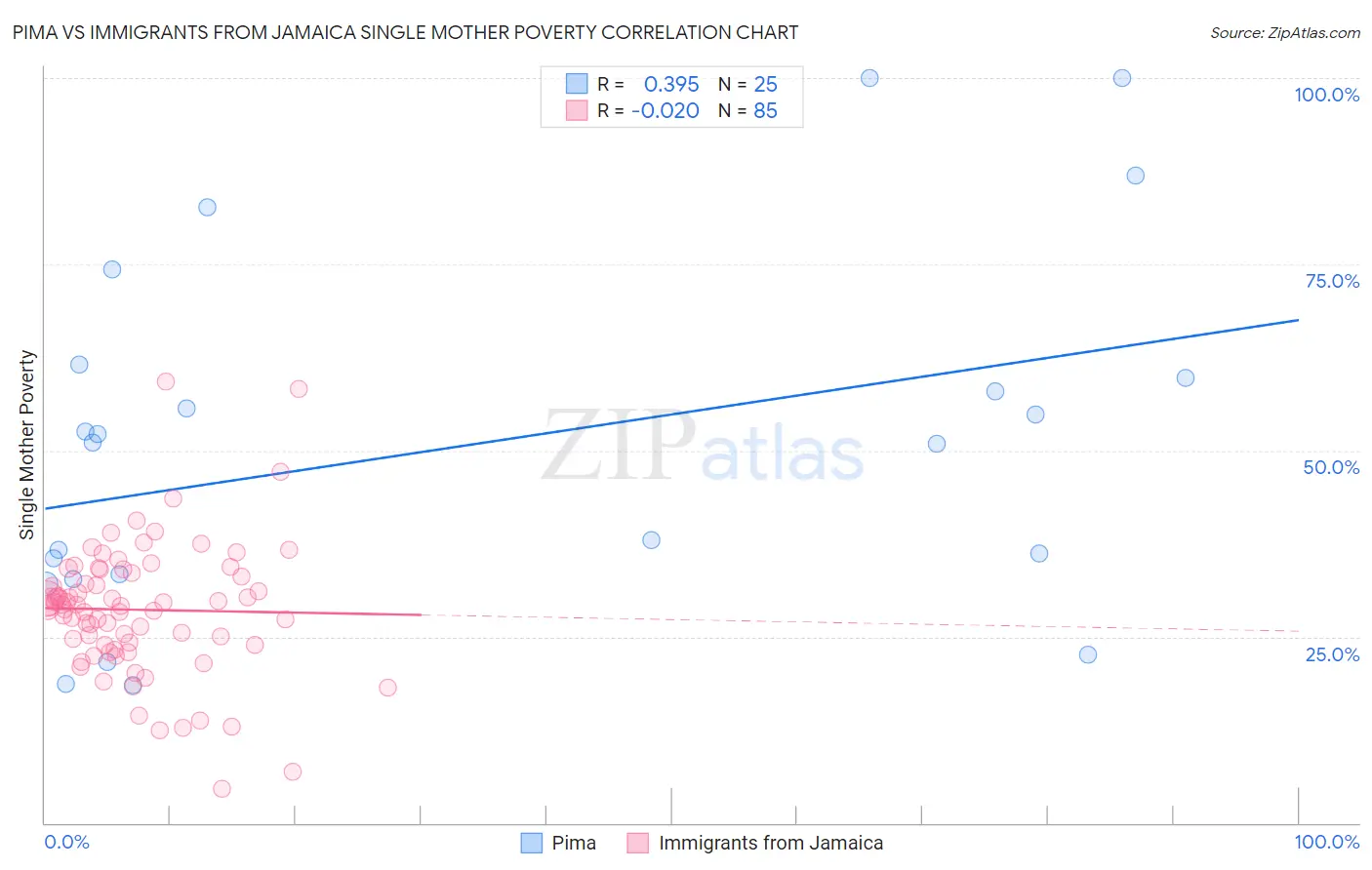 Pima vs Immigrants from Jamaica Single Mother Poverty