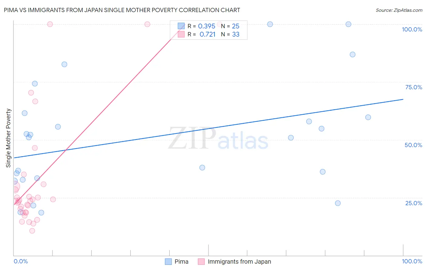 Pima vs Immigrants from Japan Single Mother Poverty