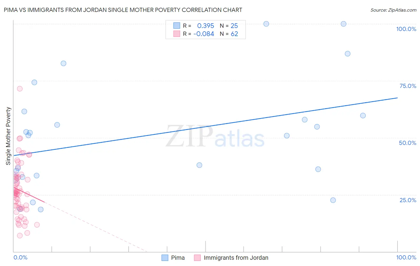 Pima vs Immigrants from Jordan Single Mother Poverty