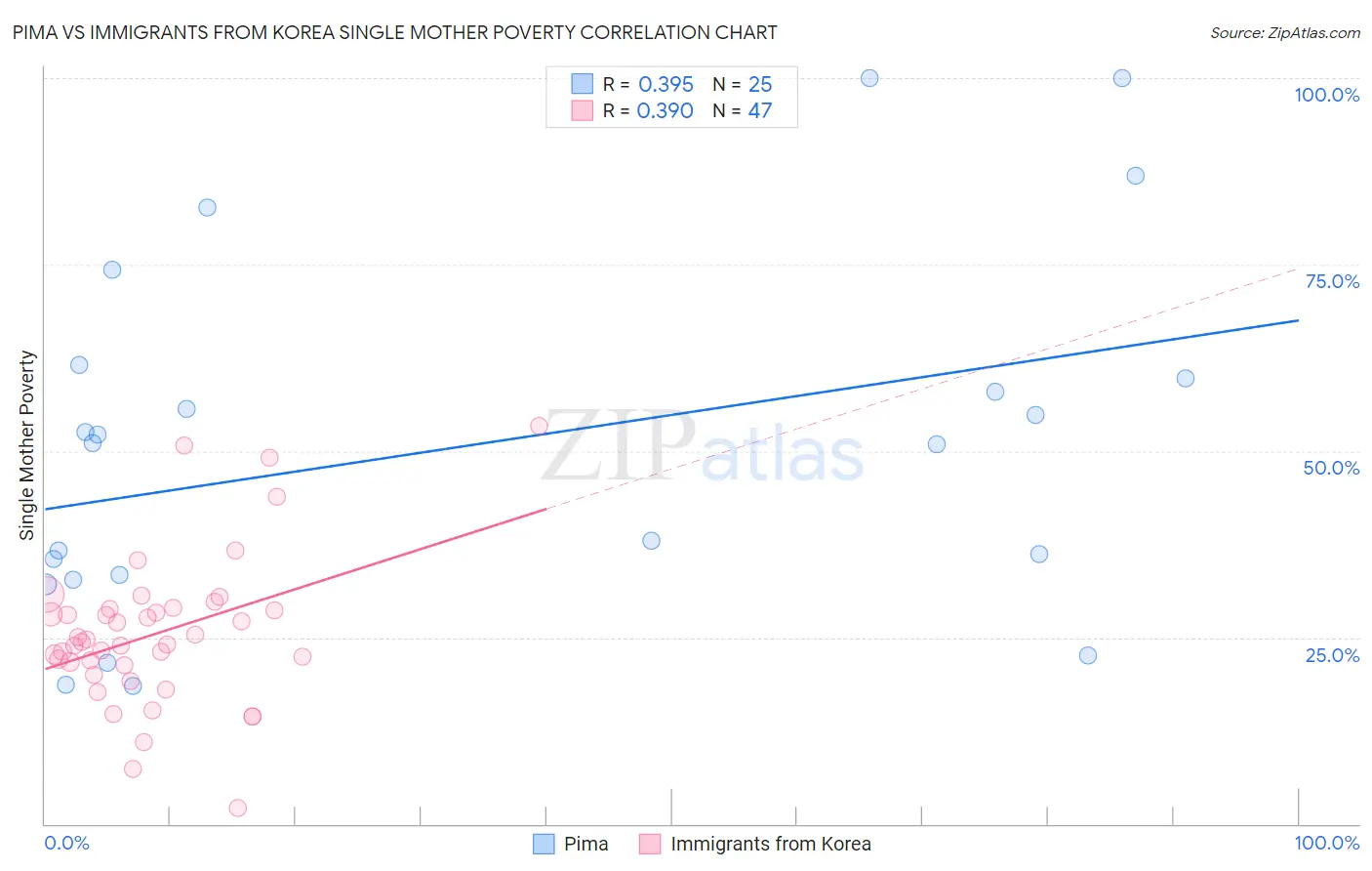 Pima vs Immigrants from Korea Single Mother Poverty
