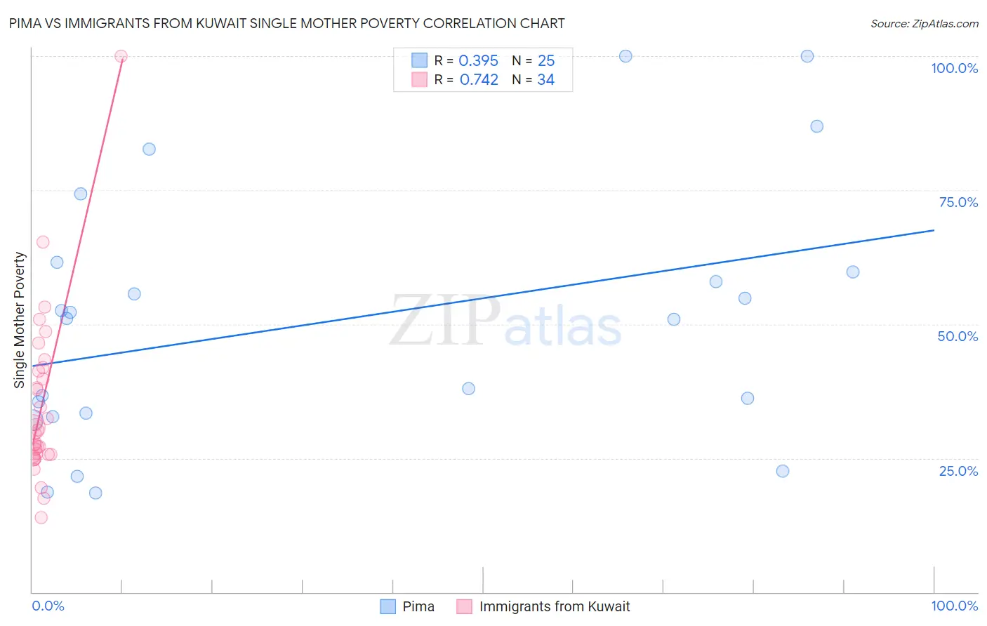 Pima vs Immigrants from Kuwait Single Mother Poverty