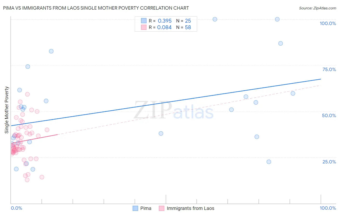 Pima vs Immigrants from Laos Single Mother Poverty