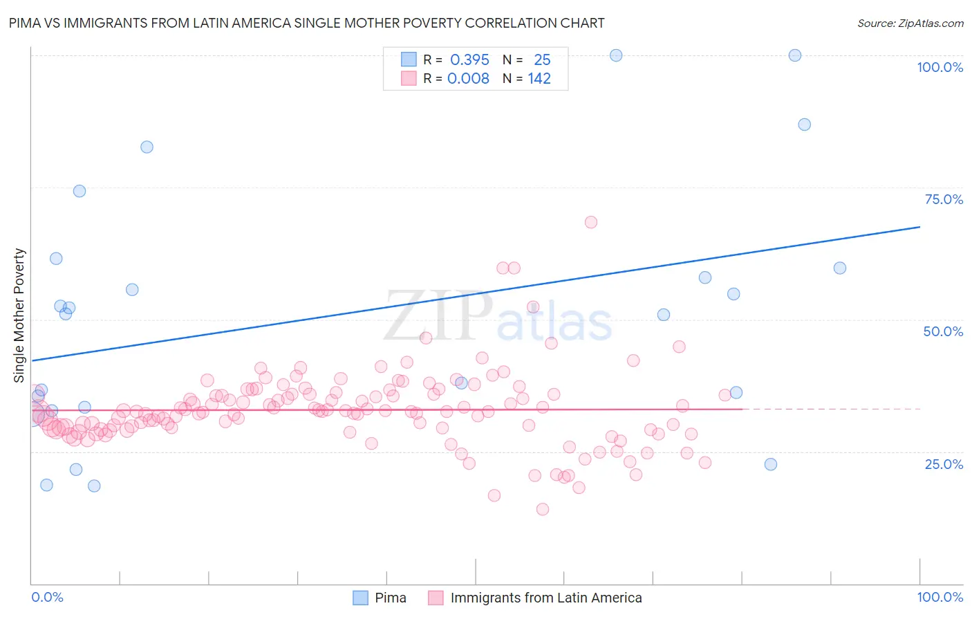Pima vs Immigrants from Latin America Single Mother Poverty