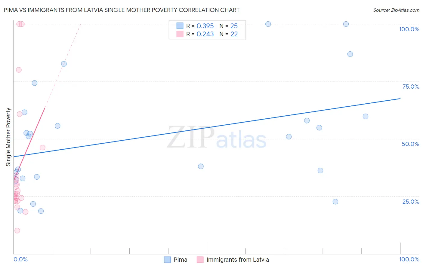 Pima vs Immigrants from Latvia Single Mother Poverty